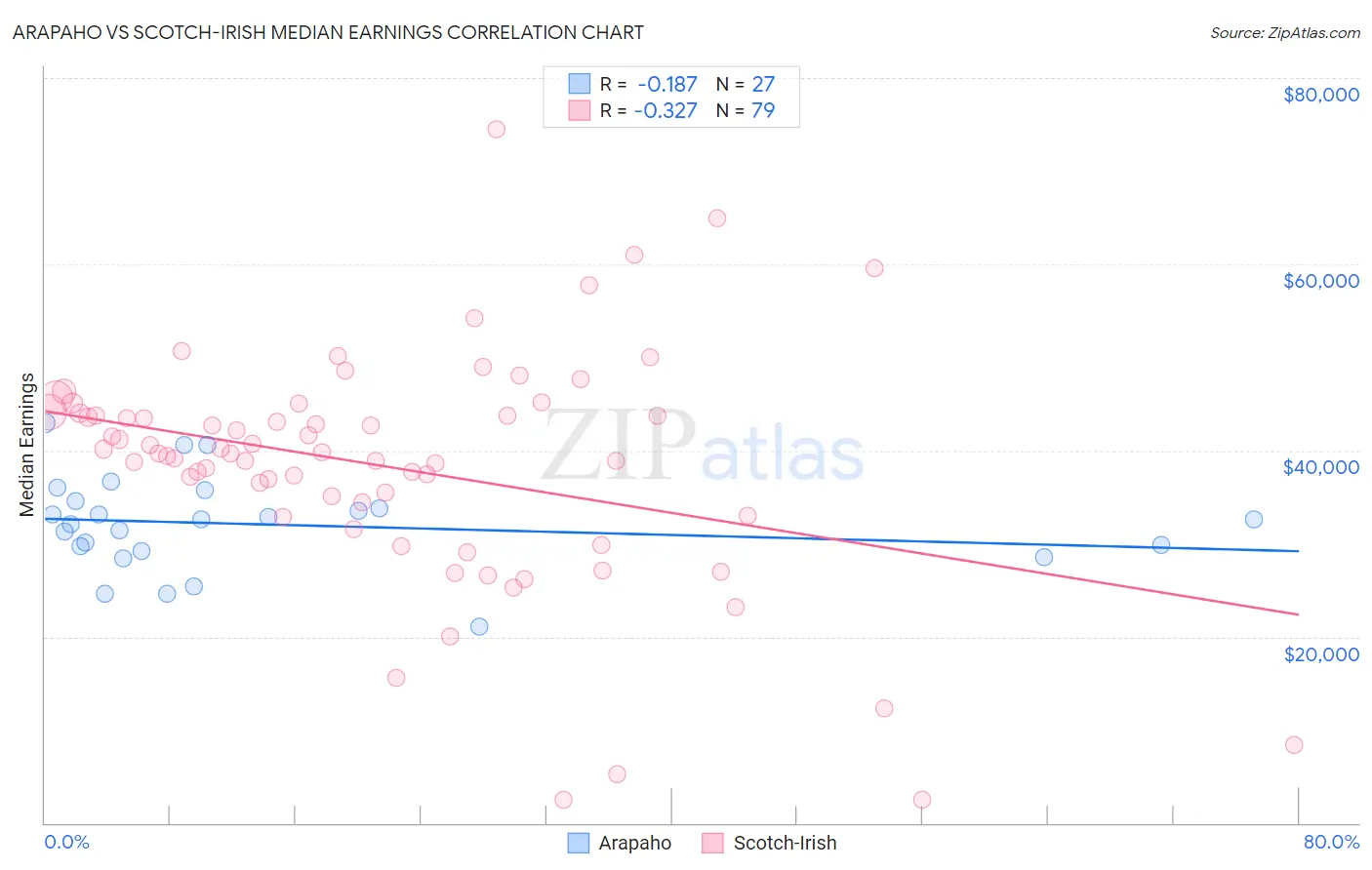 Arapaho vs Scotch-Irish Median Earnings