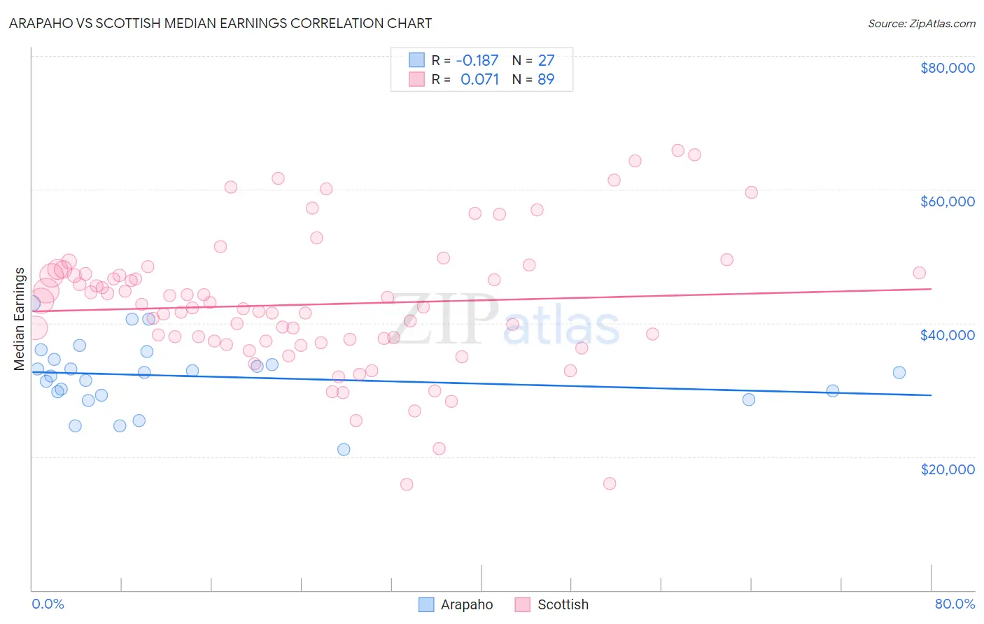 Arapaho vs Scottish Median Earnings