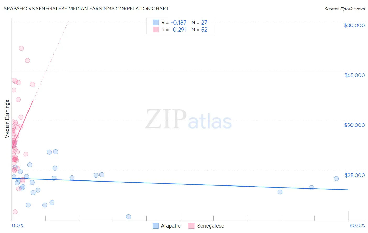 Arapaho vs Senegalese Median Earnings