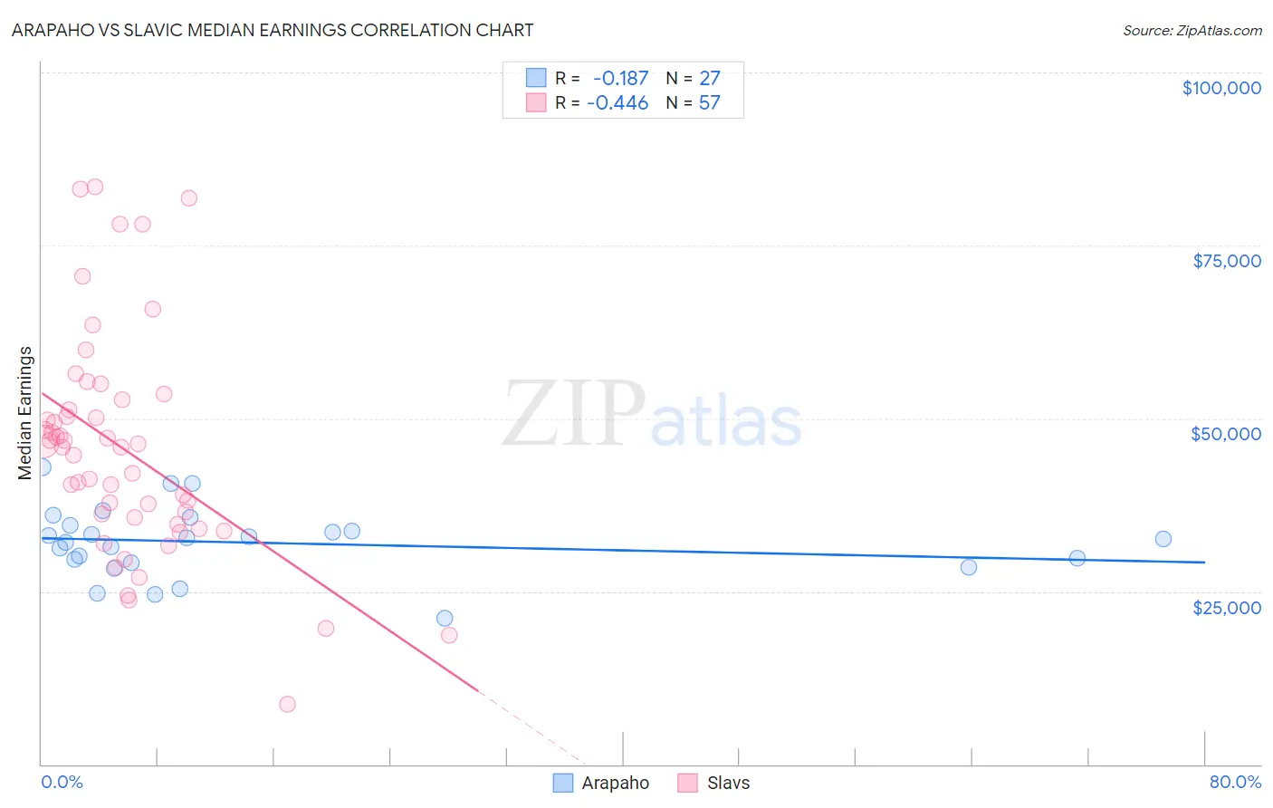 Arapaho vs Slavic Median Earnings