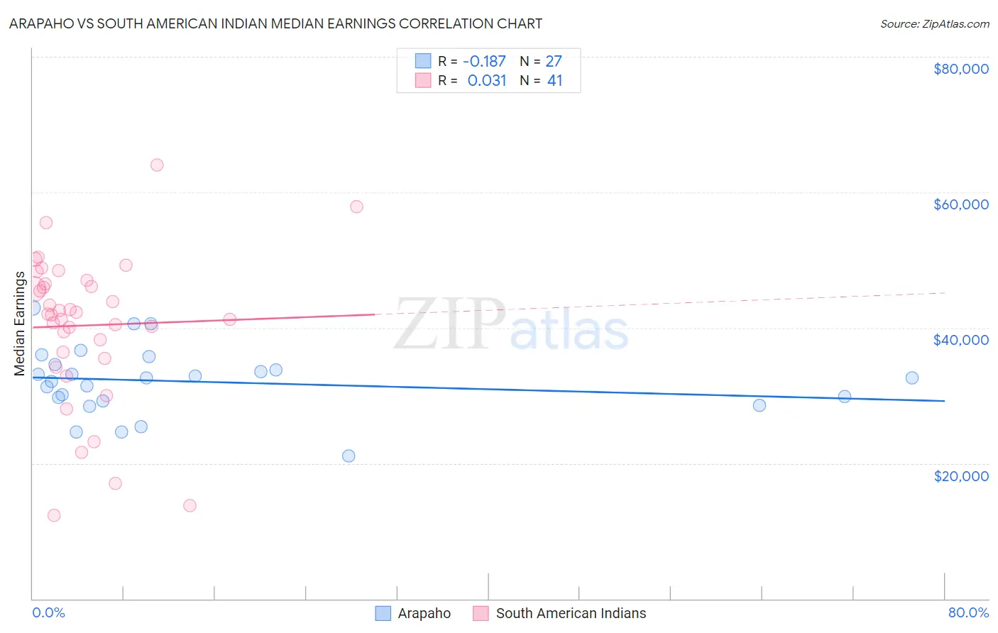 Arapaho vs South American Indian Median Earnings