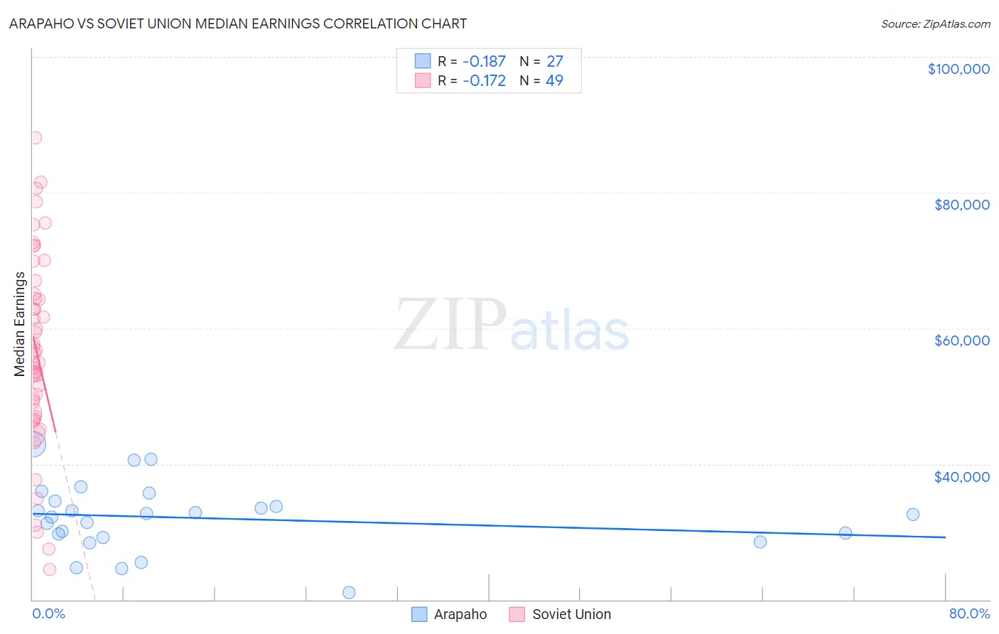 Arapaho vs Soviet Union Median Earnings
