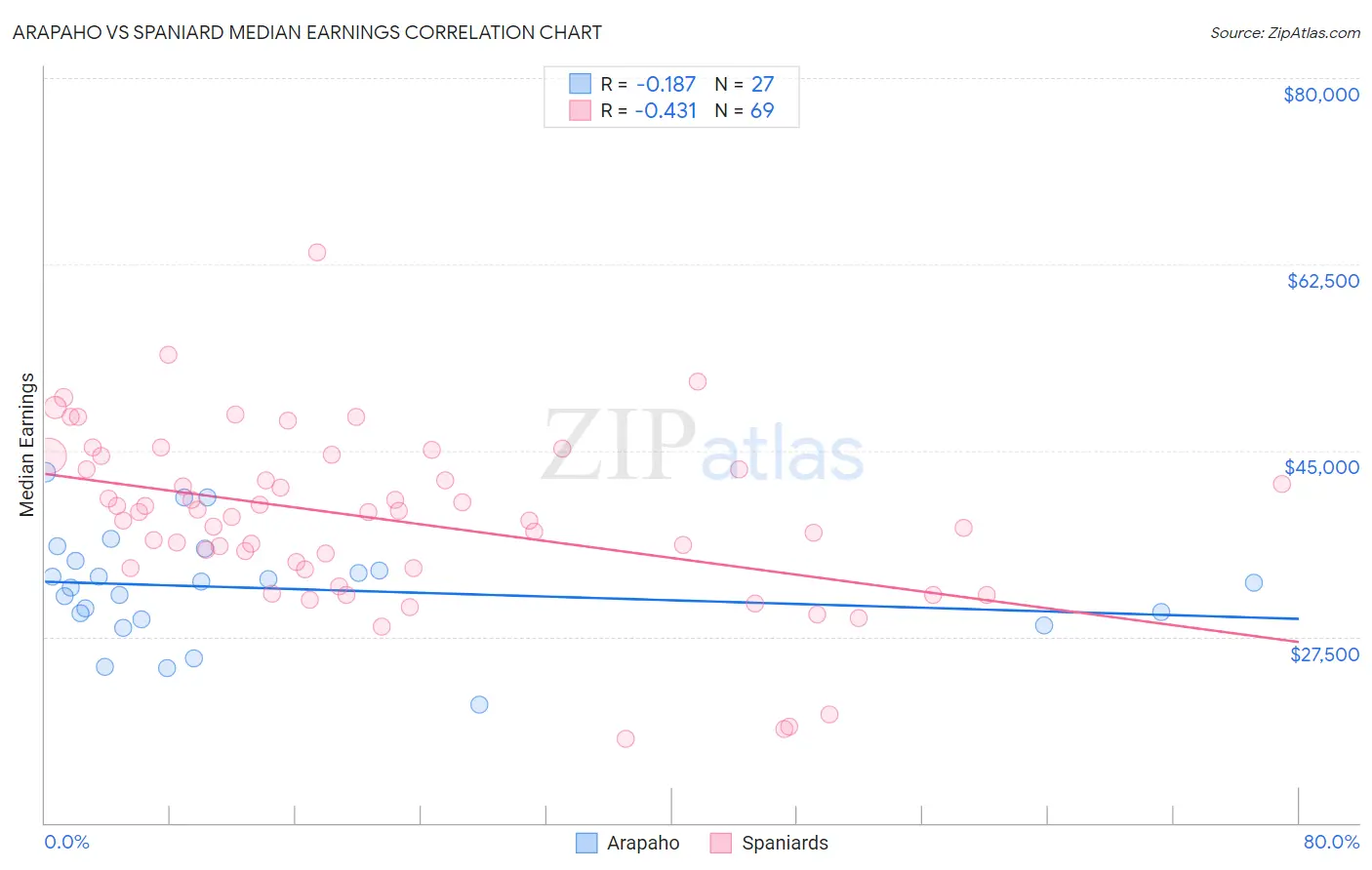 Arapaho vs Spaniard Median Earnings