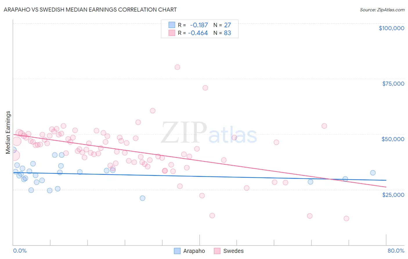Arapaho vs Swedish Median Earnings