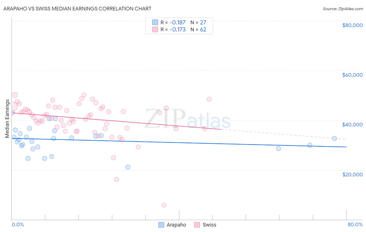 Arapaho vs Swiss Median Earnings