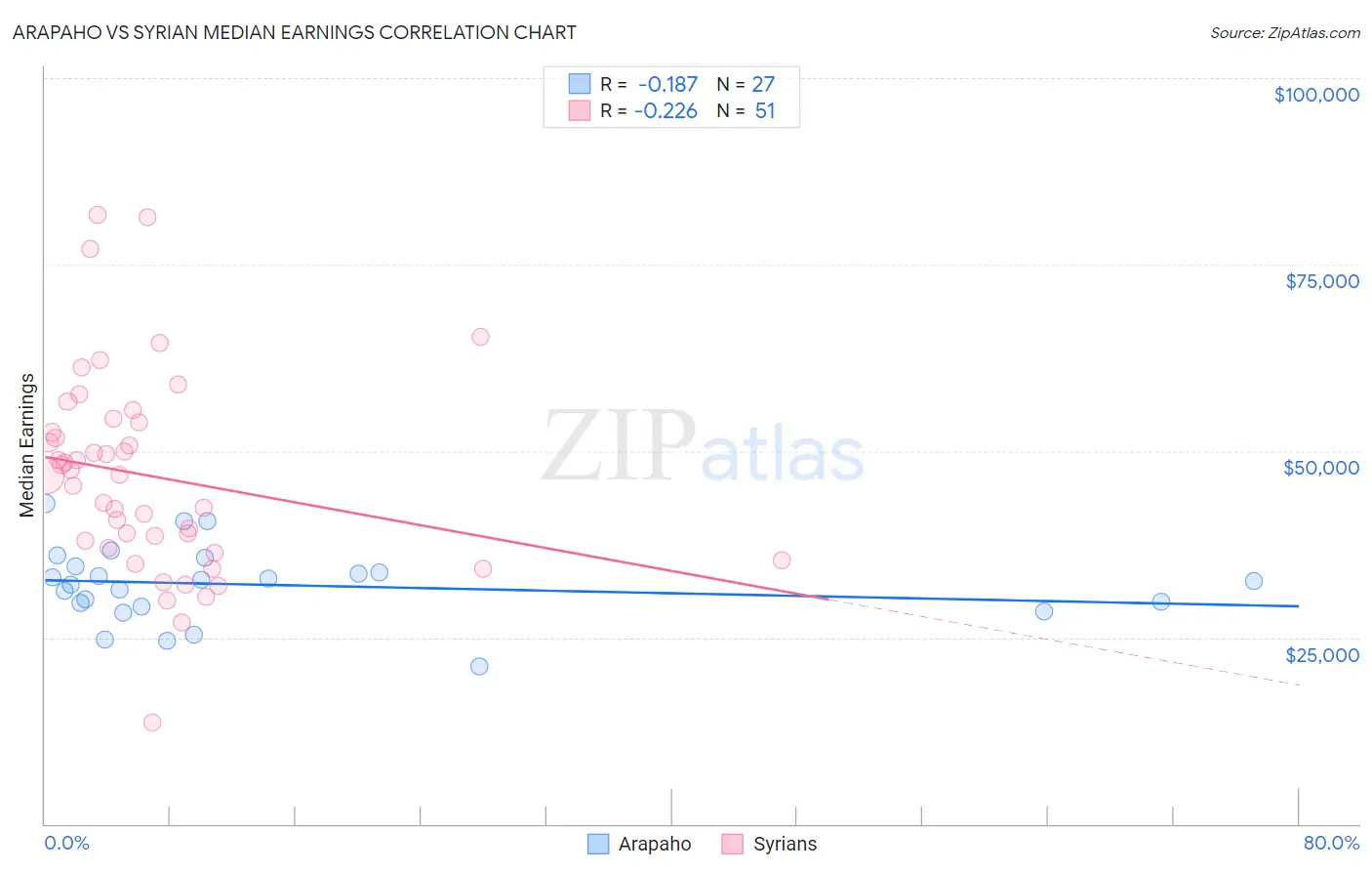 Arapaho vs Syrian Median Earnings
