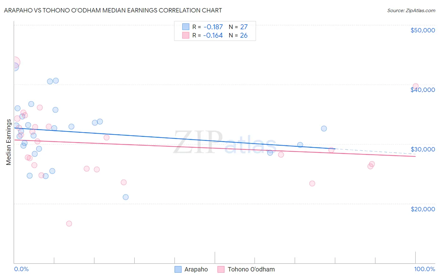 Arapaho vs Tohono O'odham Median Earnings