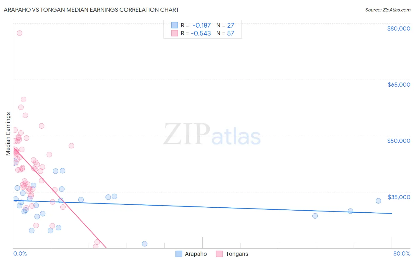 Arapaho vs Tongan Median Earnings