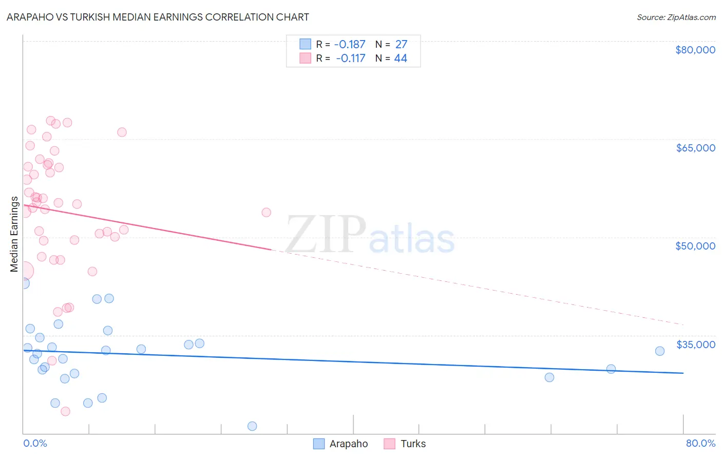 Arapaho vs Turkish Median Earnings