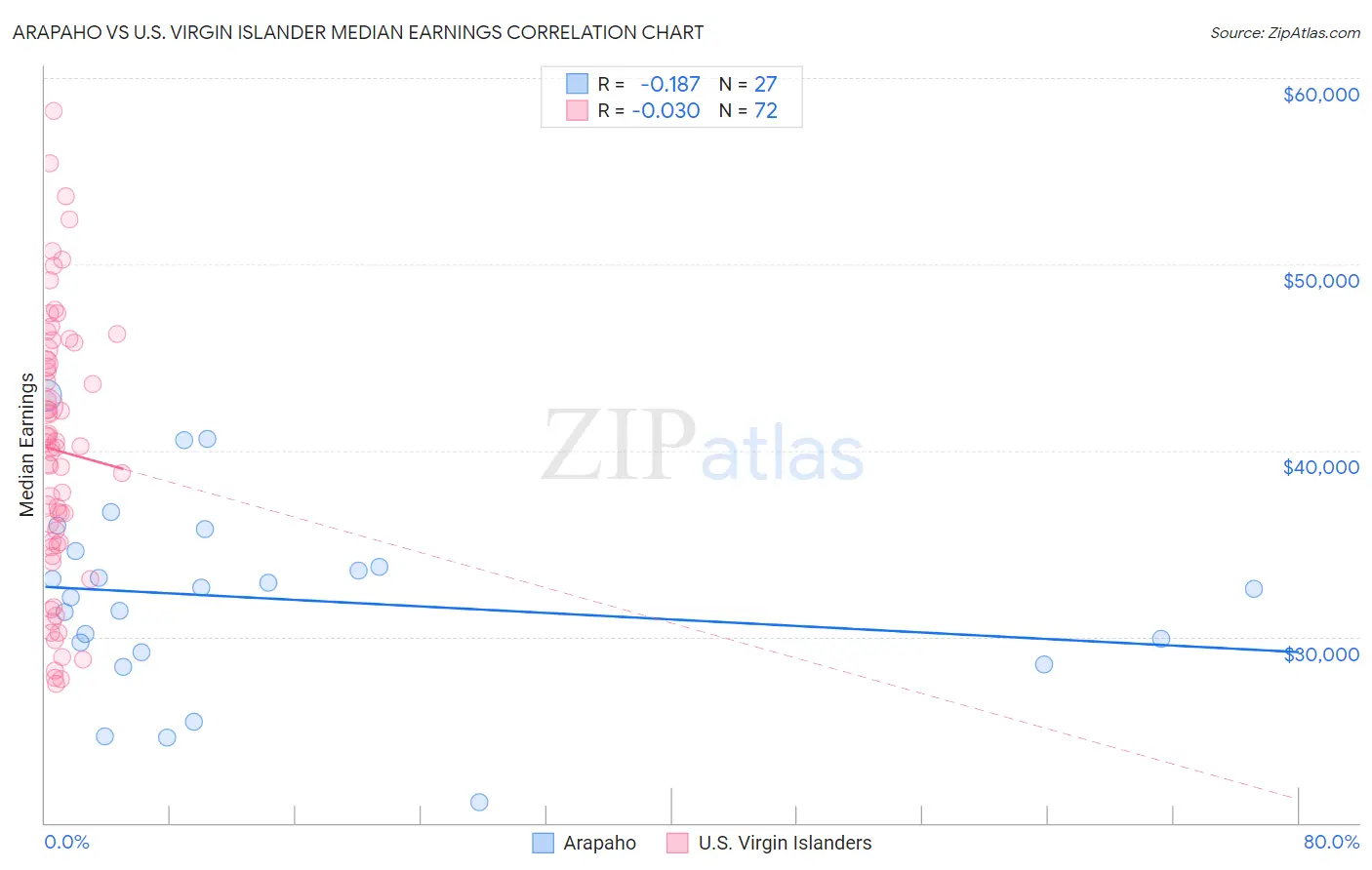 Arapaho vs U.S. Virgin Islander Median Earnings