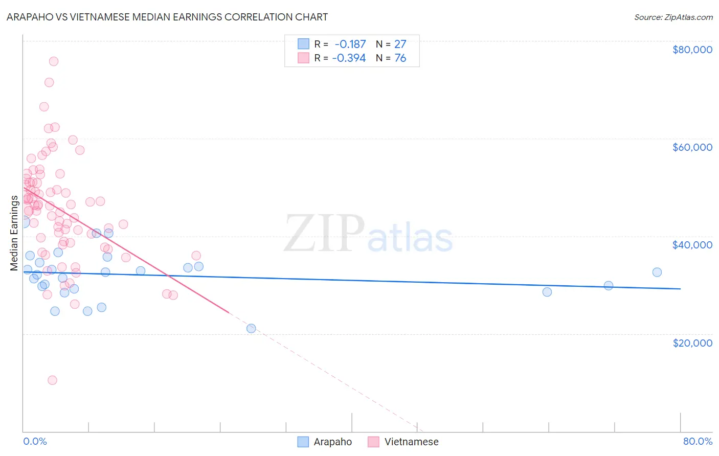 Arapaho vs Vietnamese Median Earnings