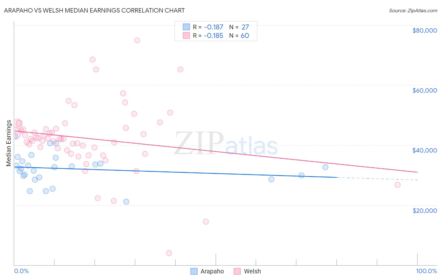 Arapaho vs Welsh Median Earnings