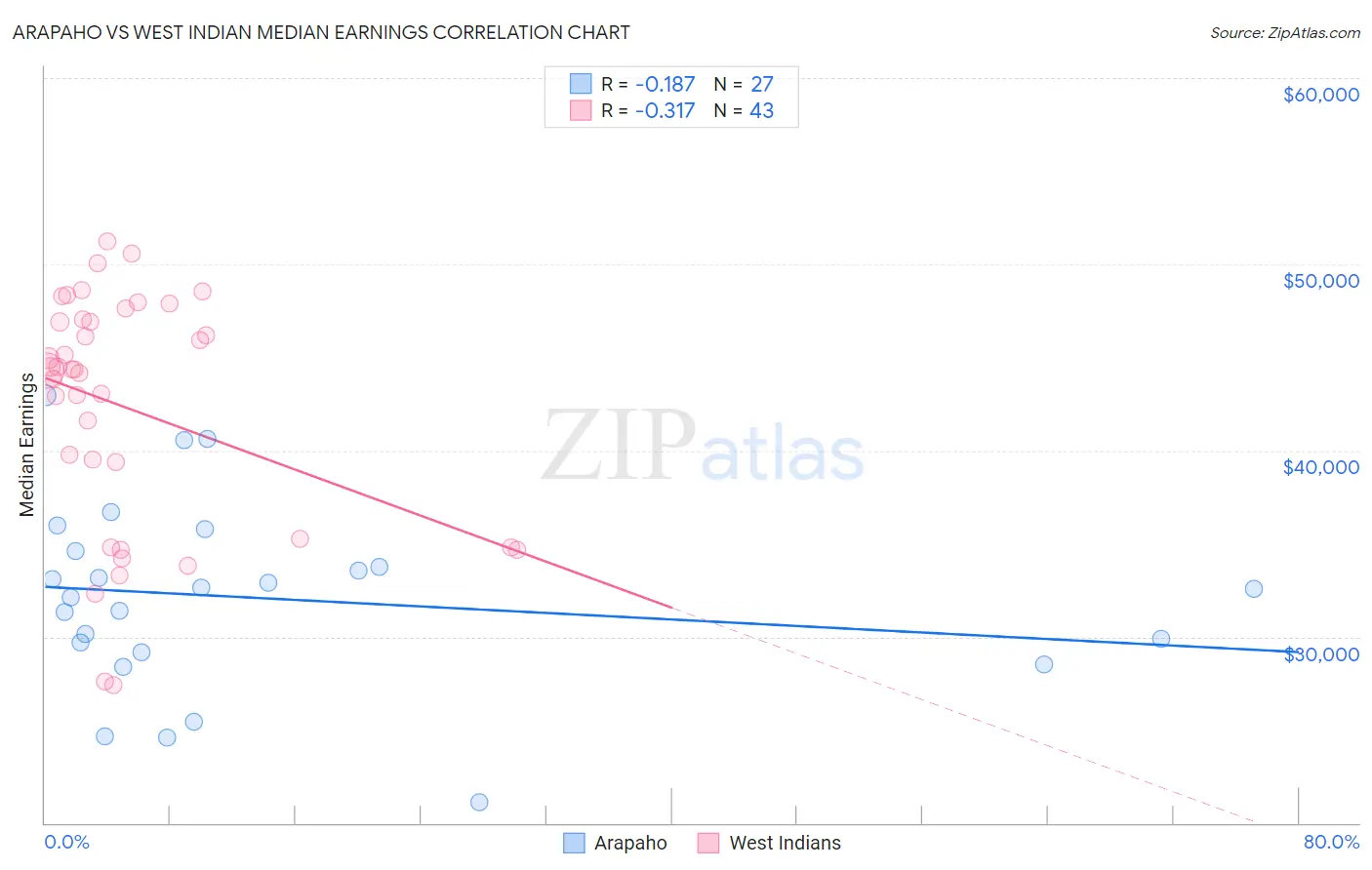 Arapaho vs West Indian Median Earnings