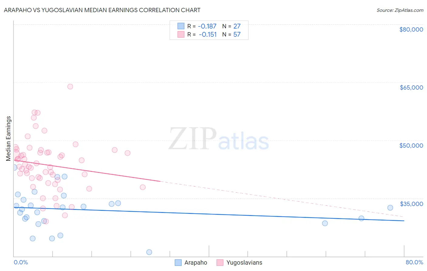 Arapaho vs Yugoslavian Median Earnings
