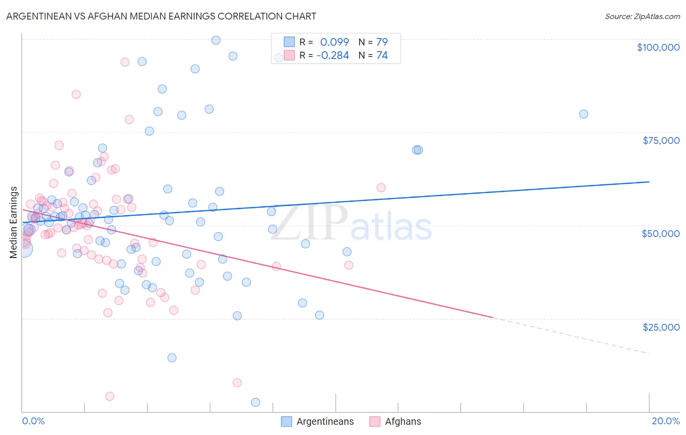 Argentinean vs Afghan Median Earnings