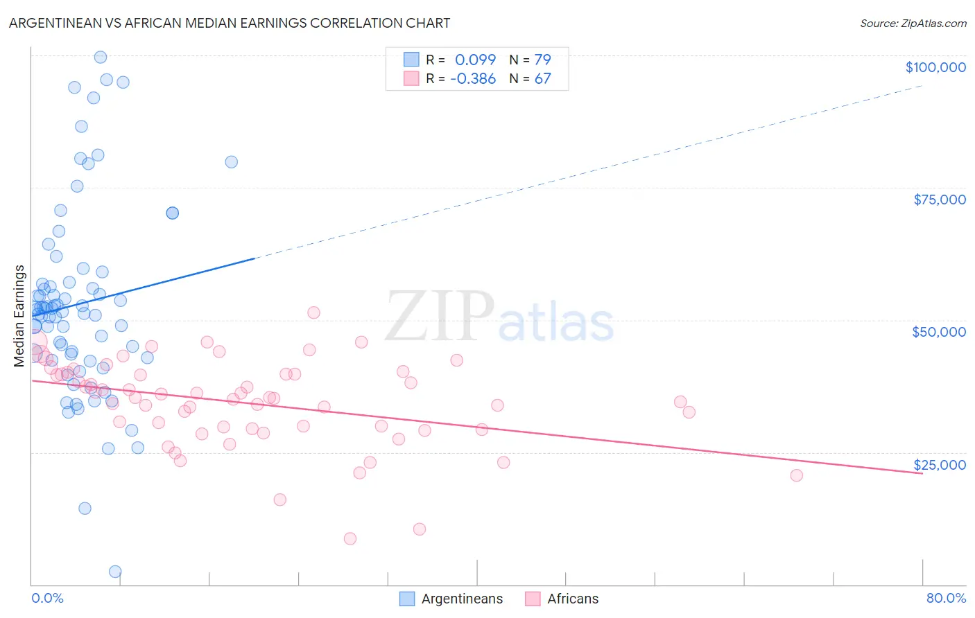 Argentinean vs African Median Earnings