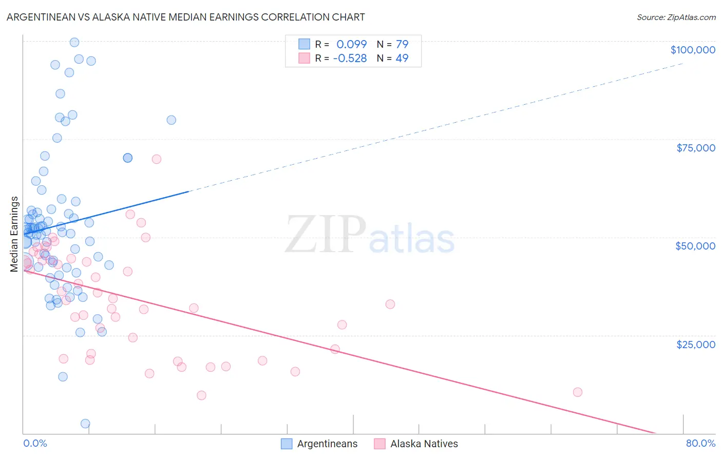 Argentinean vs Alaska Native Median Earnings