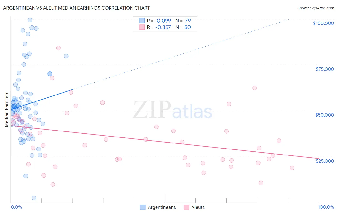 Argentinean vs Aleut Median Earnings