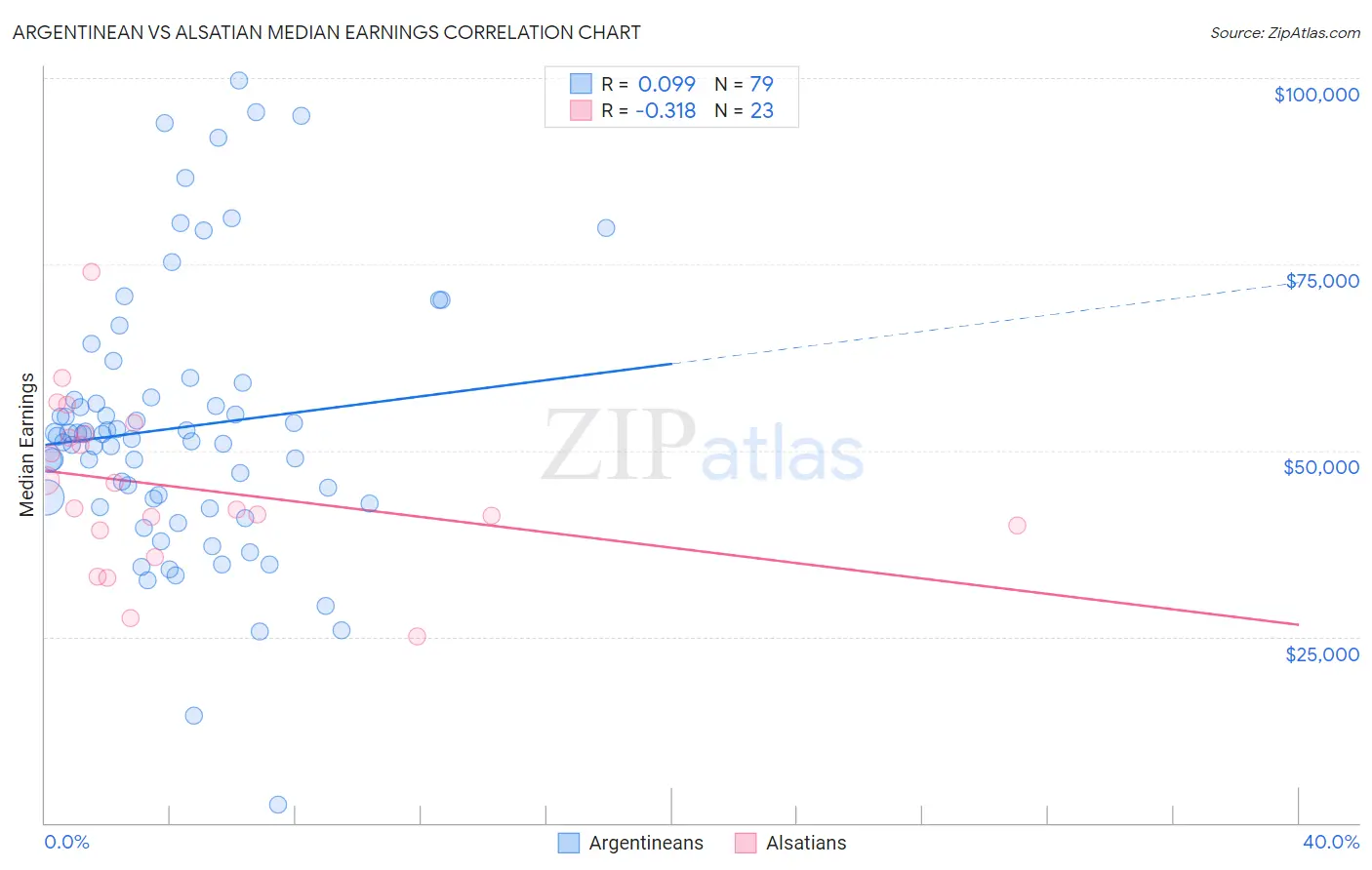 Argentinean vs Alsatian Median Earnings