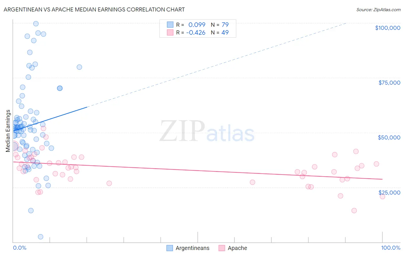 Argentinean vs Apache Median Earnings