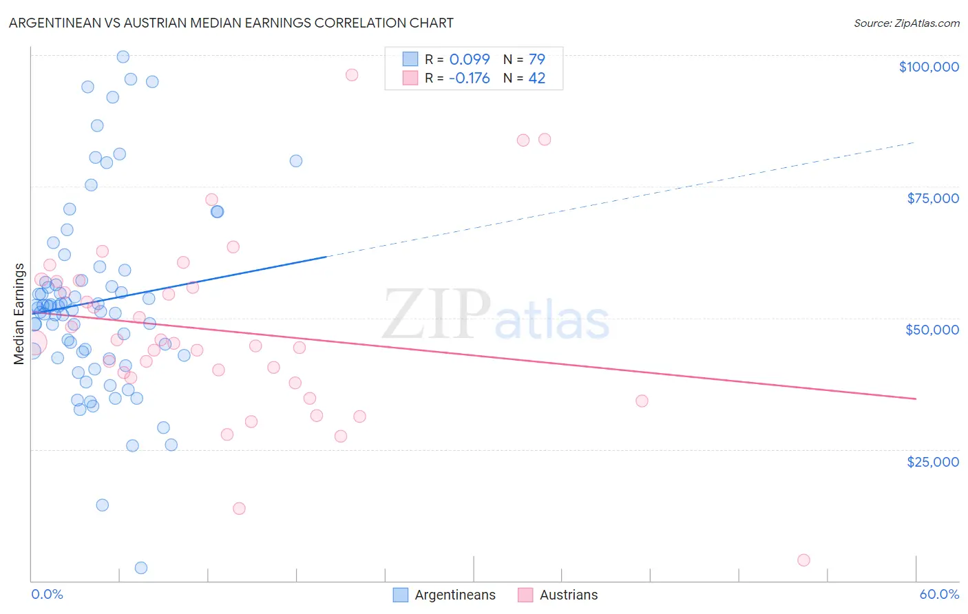 Argentinean vs Austrian Median Earnings