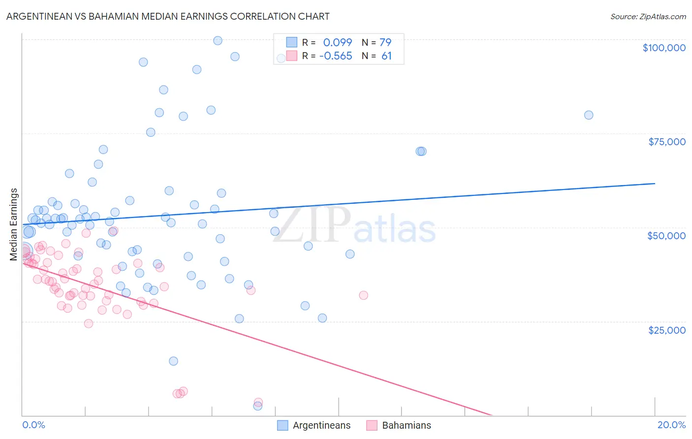 Argentinean vs Bahamian Median Earnings