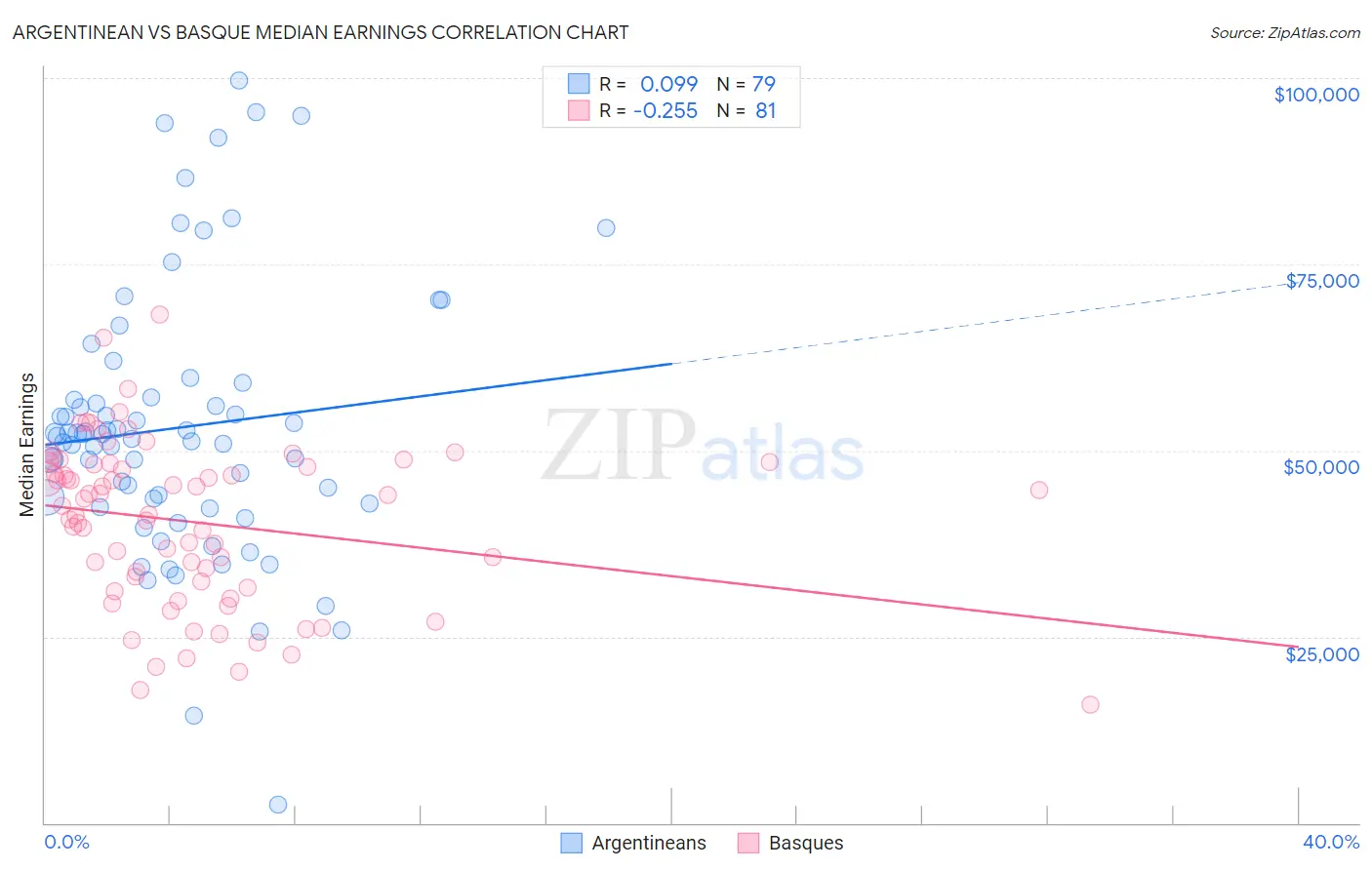 Argentinean vs Basque Median Earnings