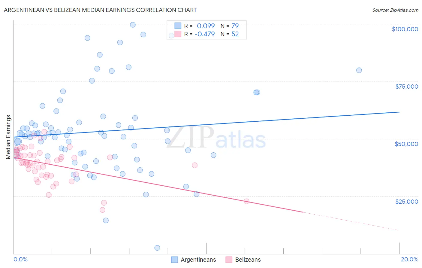 Argentinean vs Belizean Median Earnings