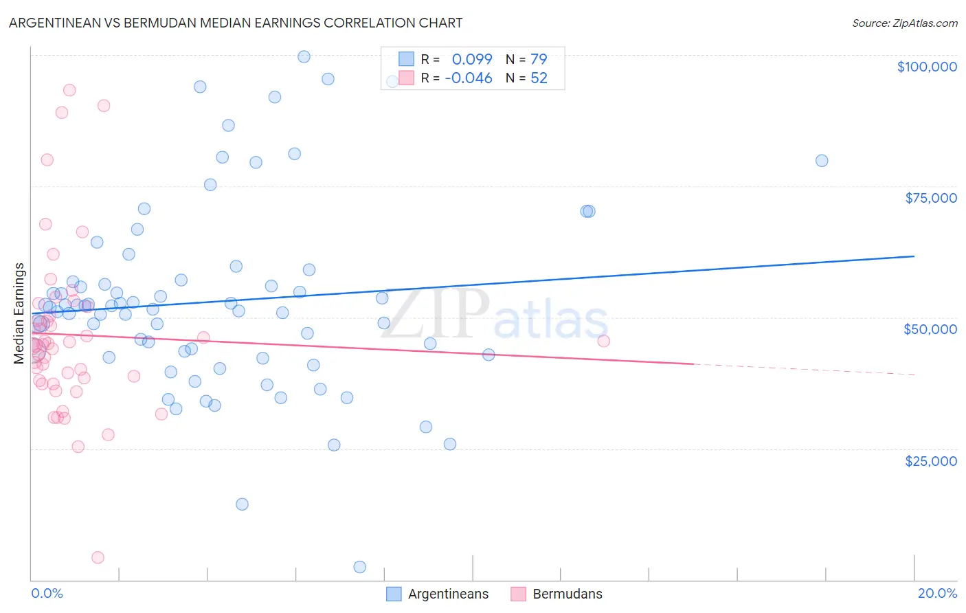 Argentinean vs Bermudan Median Earnings