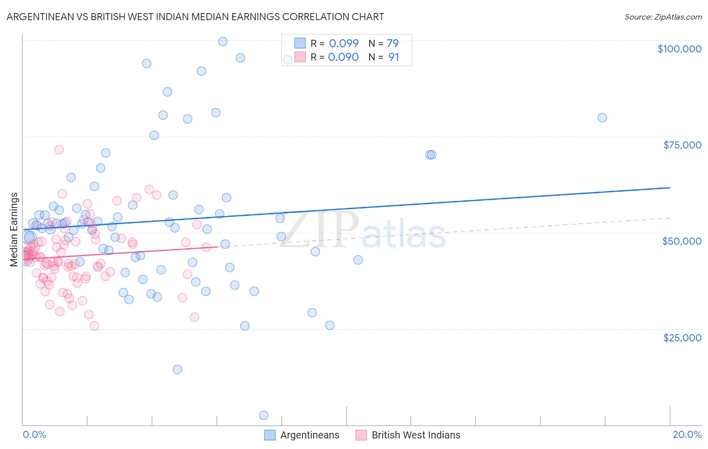 Argentinean vs British West Indian Median Earnings