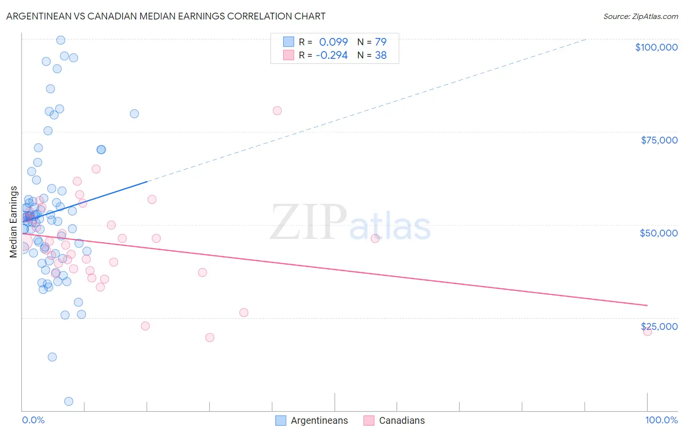 Argentinean vs Canadian Median Earnings