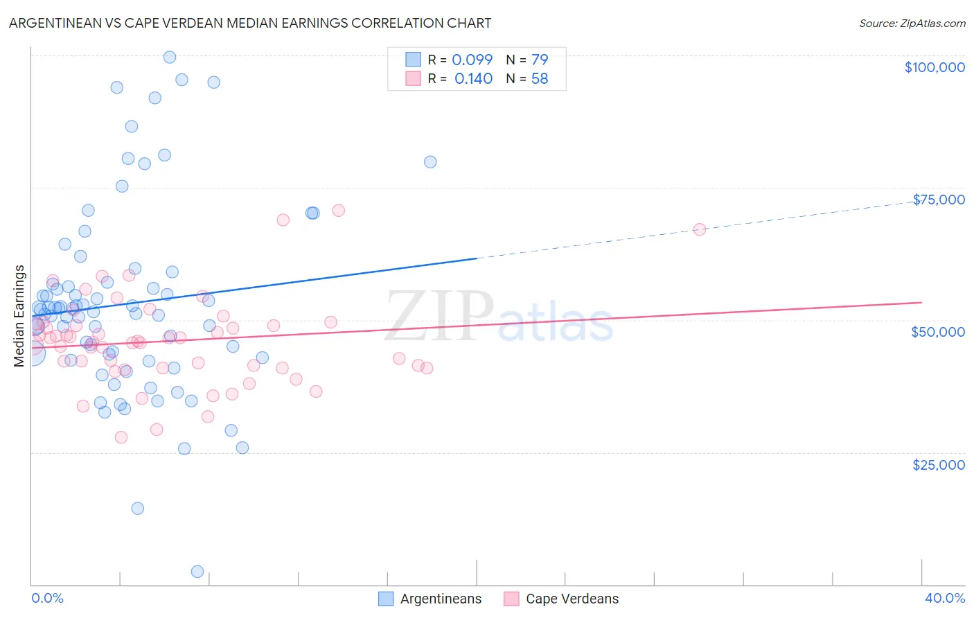Argentinean vs Cape Verdean Median Earnings