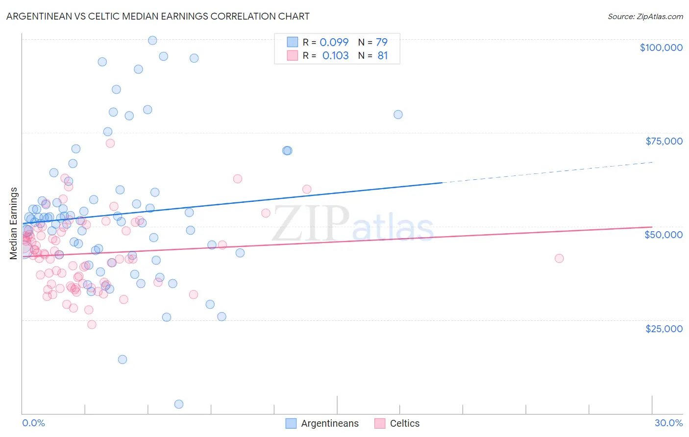 Argentinean vs Celtic Median Earnings