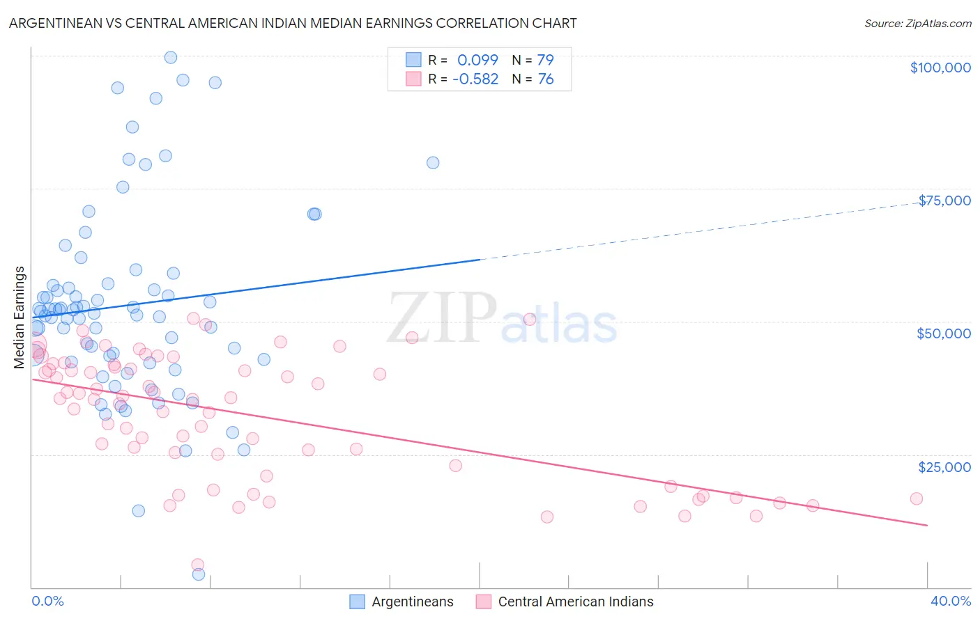 Argentinean vs Central American Indian Median Earnings