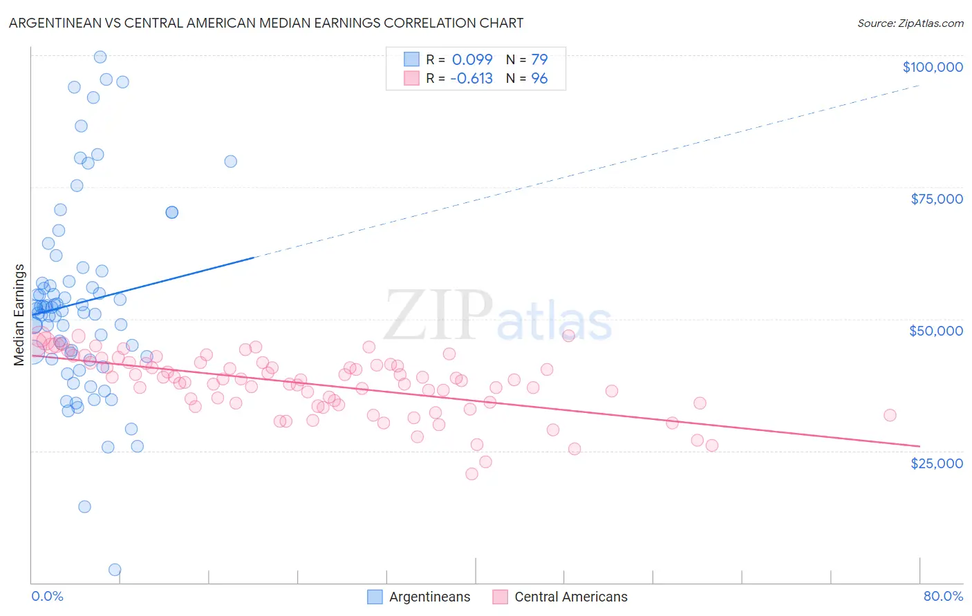 Argentinean vs Central American Median Earnings