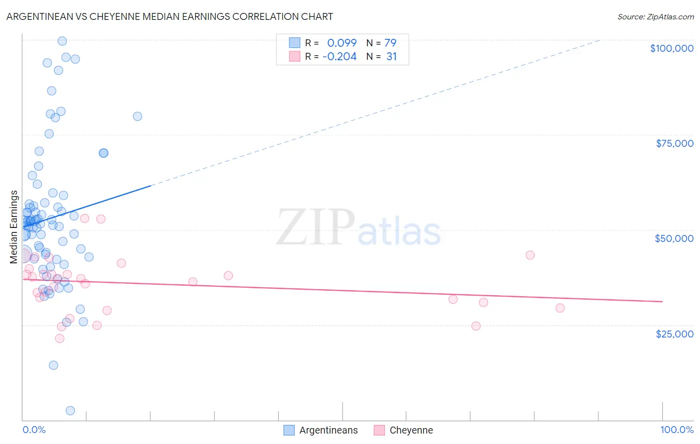 Argentinean vs Cheyenne Median Earnings
