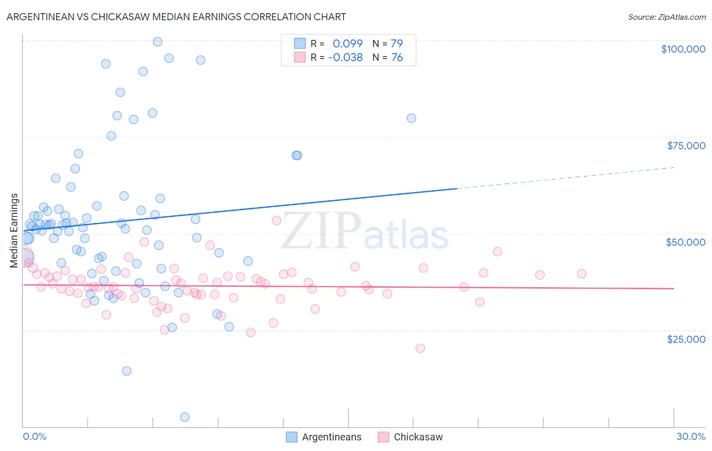 Argentinean vs Chickasaw Median Earnings