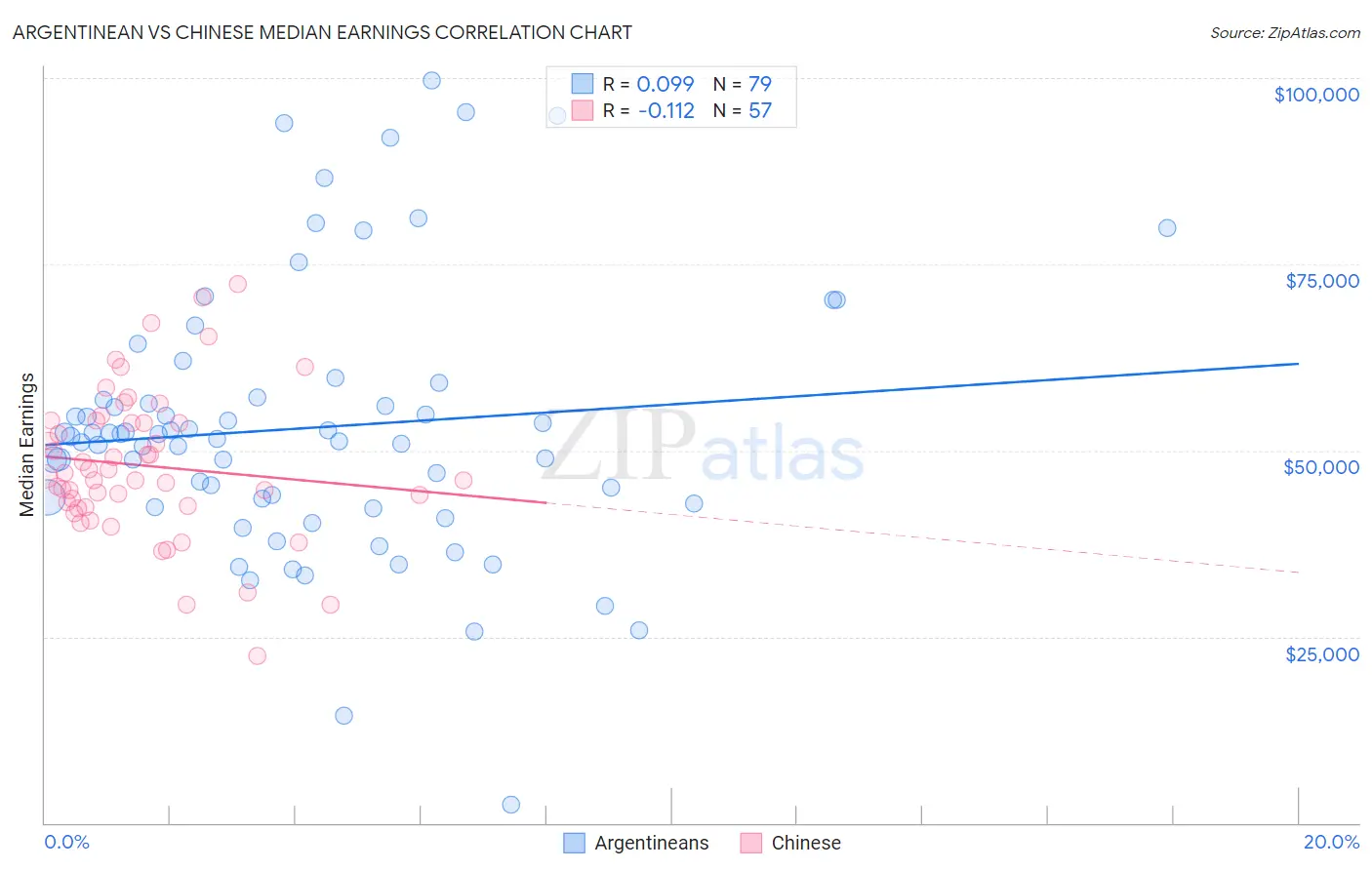 Argentinean vs Chinese Median Earnings