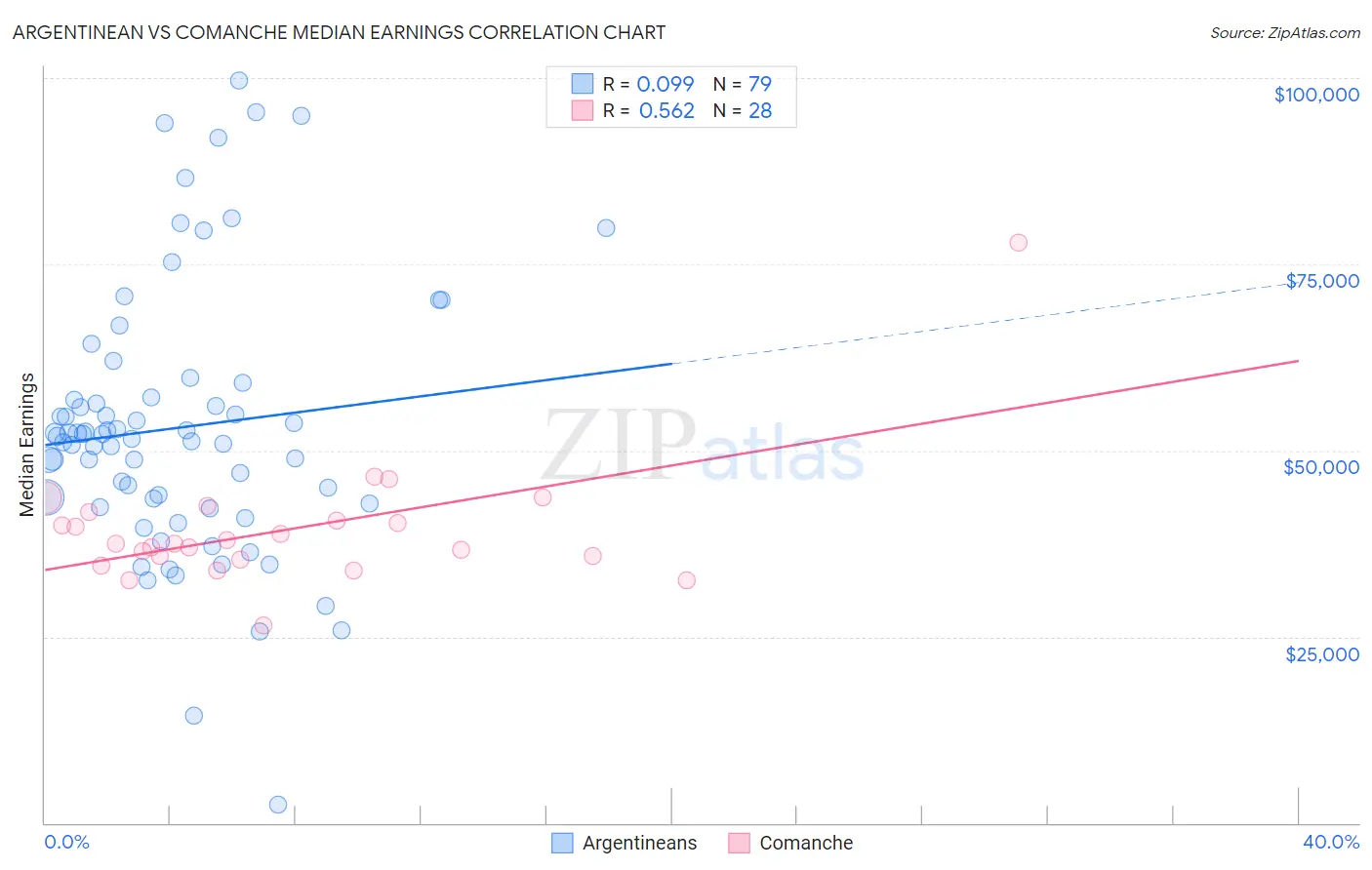 Argentinean vs Comanche Median Earnings