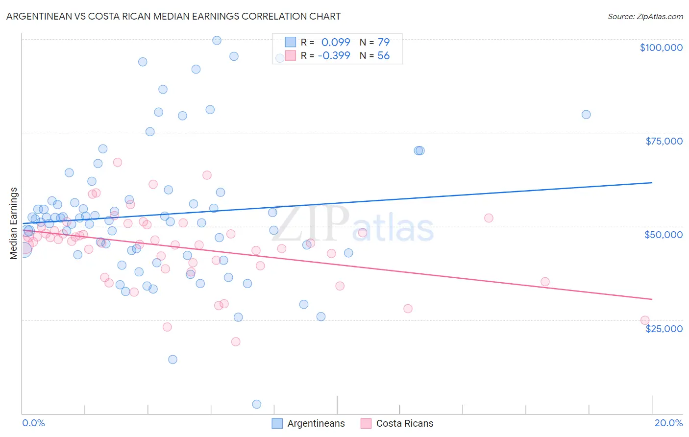 Argentinean vs Costa Rican Median Earnings