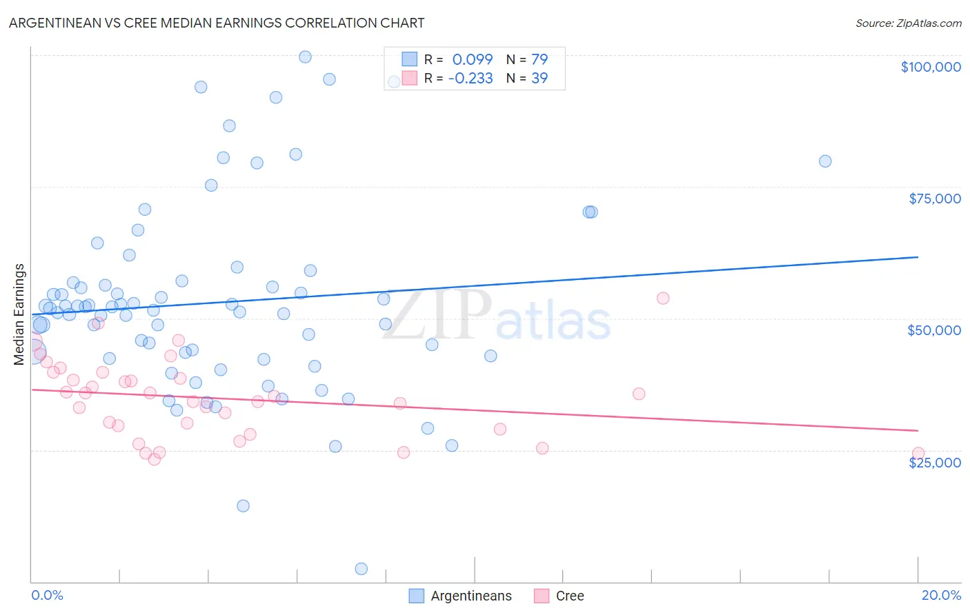 Argentinean vs Cree Median Earnings