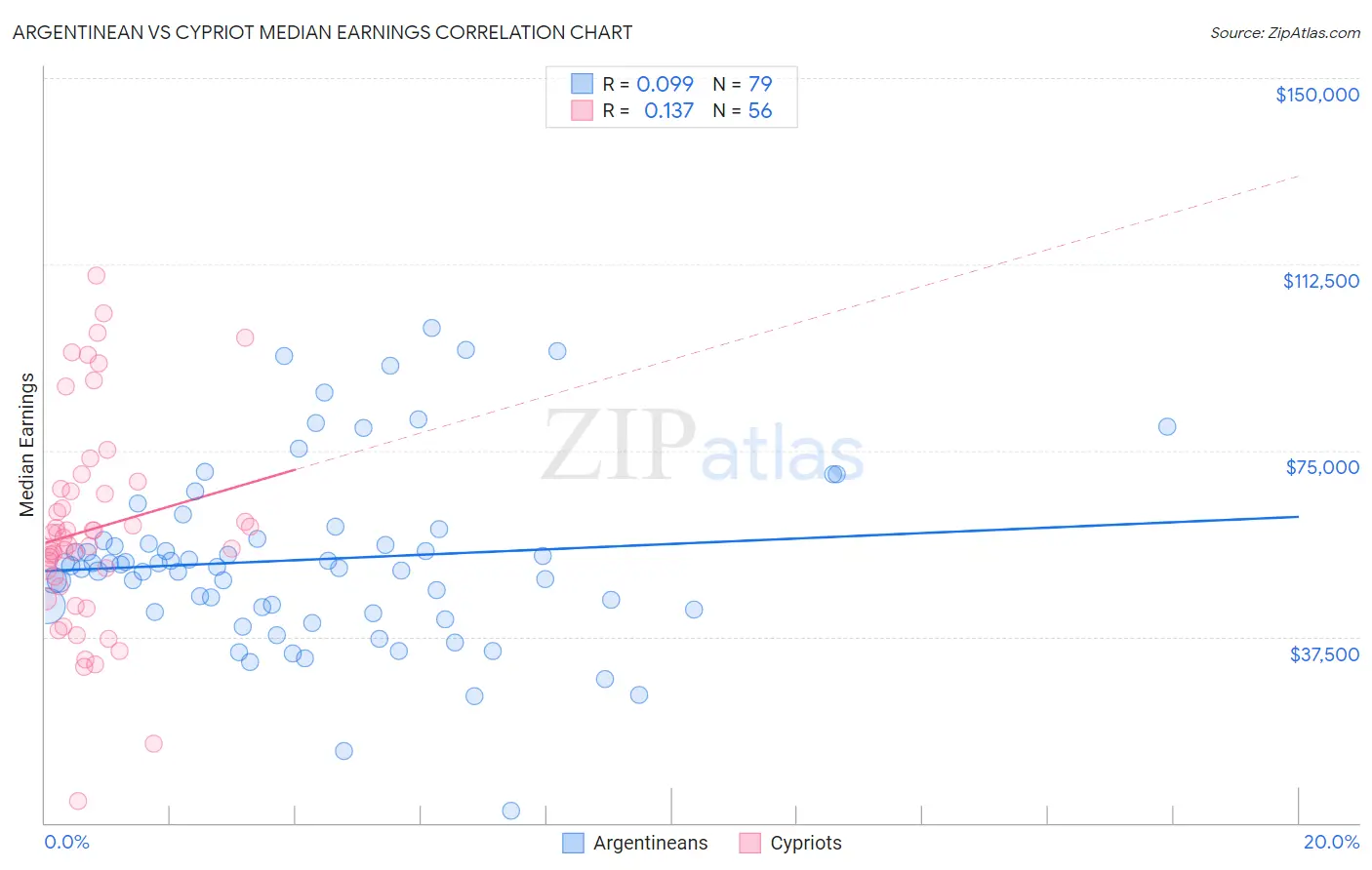 Argentinean vs Cypriot Median Earnings