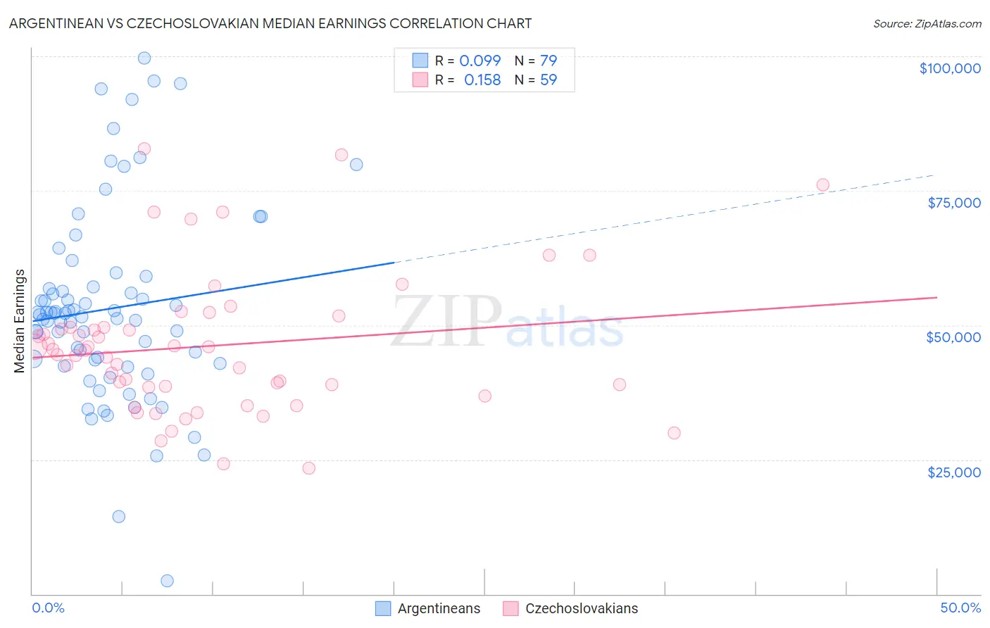 Argentinean vs Czechoslovakian Median Earnings