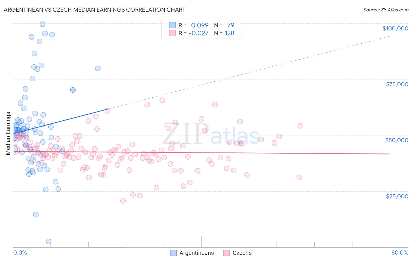 Argentinean vs Czech Median Earnings