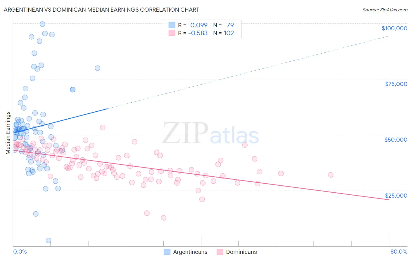 Argentinean vs Dominican Median Earnings
