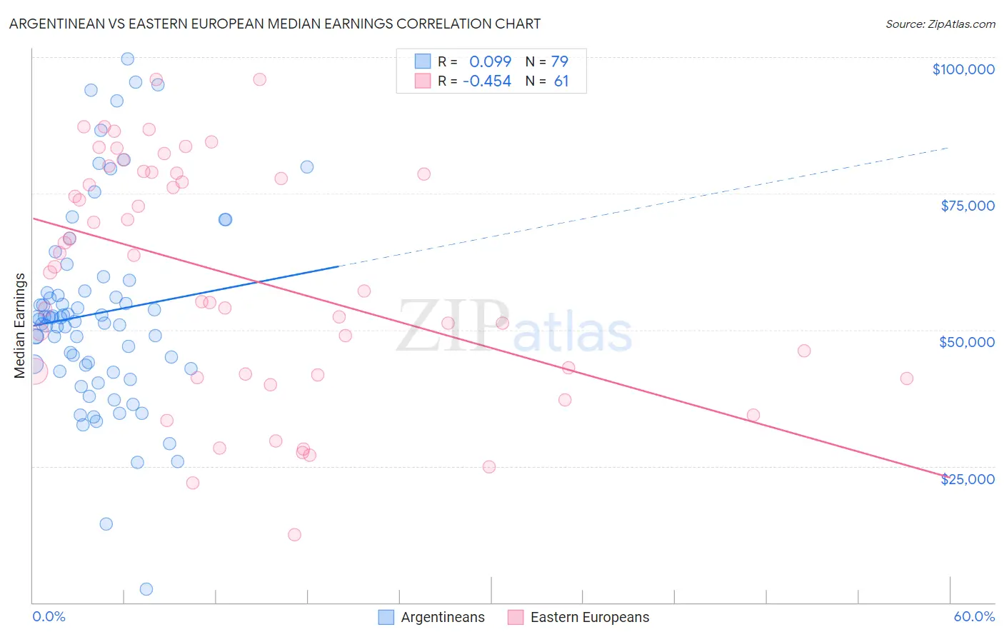Argentinean vs Eastern European Median Earnings