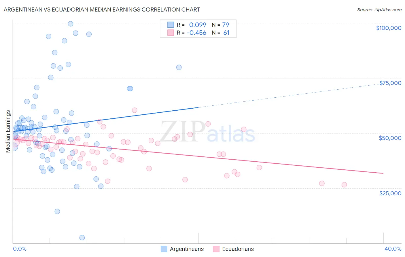 Argentinean vs Ecuadorian Median Earnings