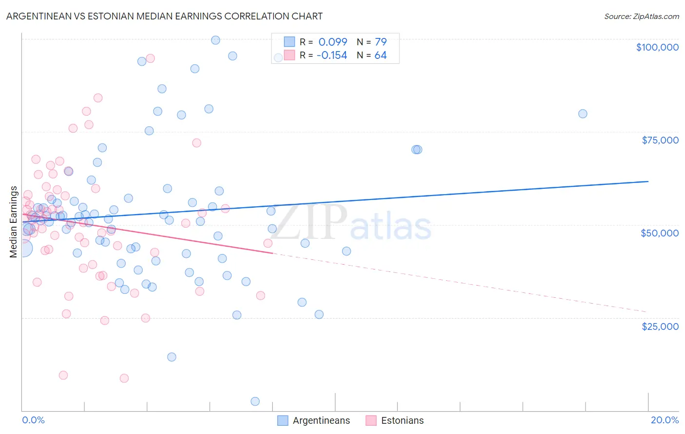 Argentinean vs Estonian Median Earnings