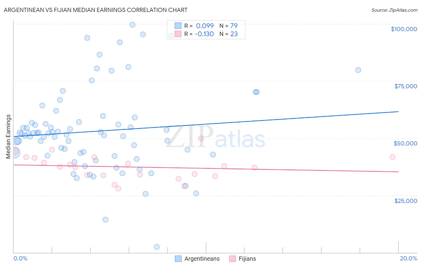 Argentinean vs Fijian Median Earnings