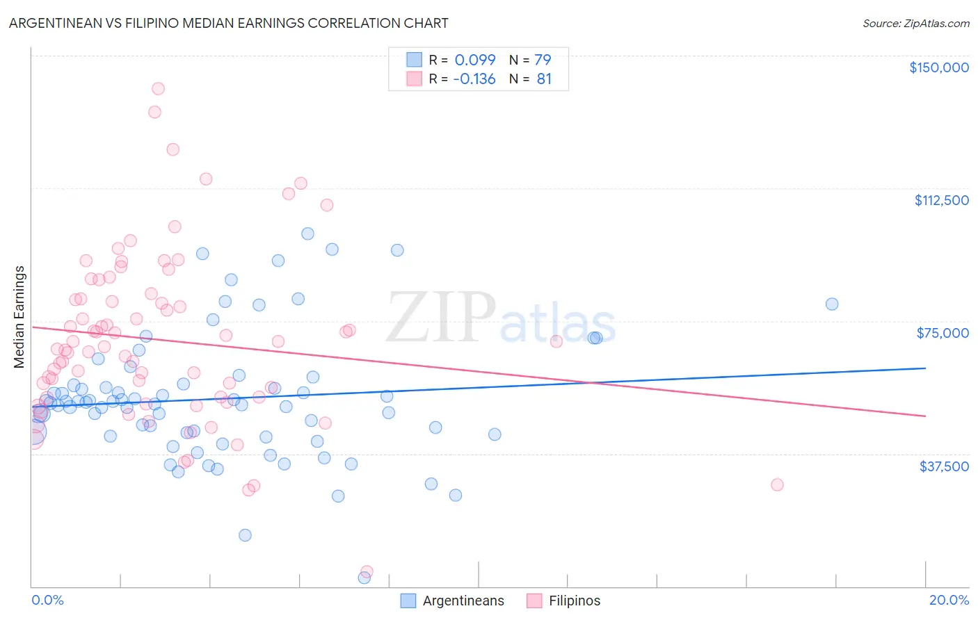 Argentinean vs Filipino Median Earnings